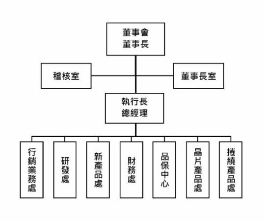 組織架構與經營團隊