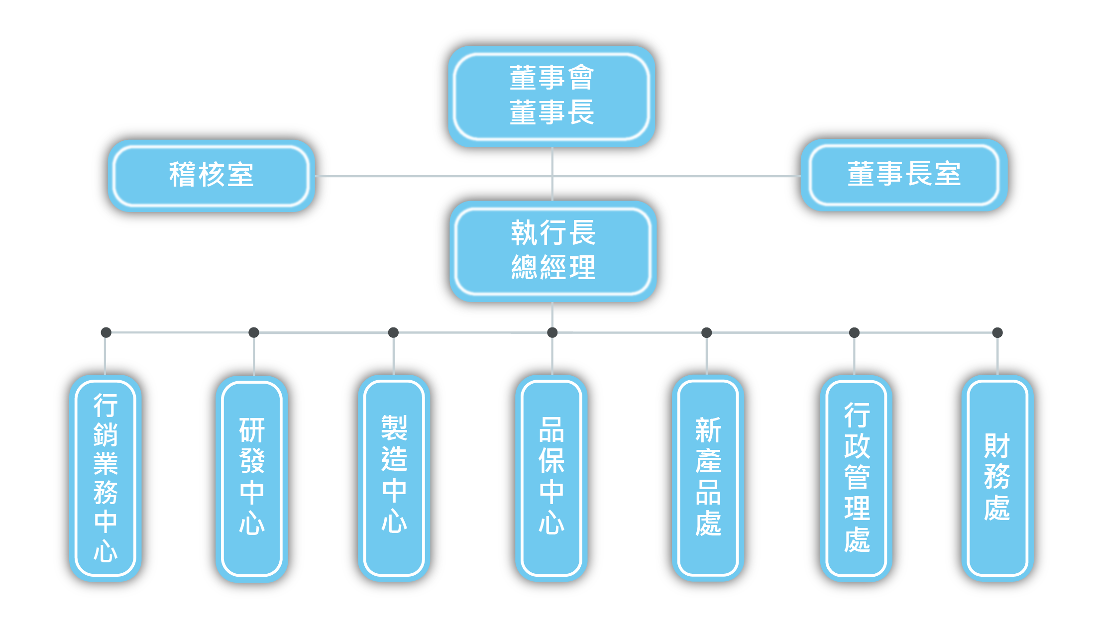 組織架構與經營團隊